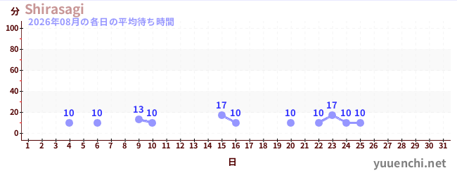 今月の待ち時間グラフ