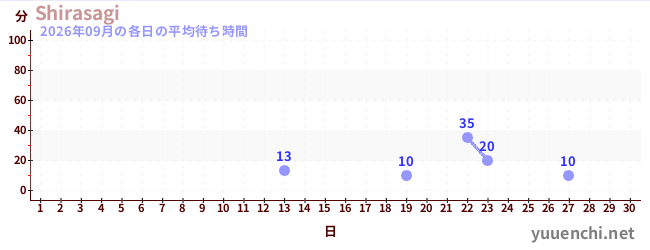 先月の待ち時間グラフ