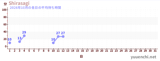 今月の待ち時間グラフ