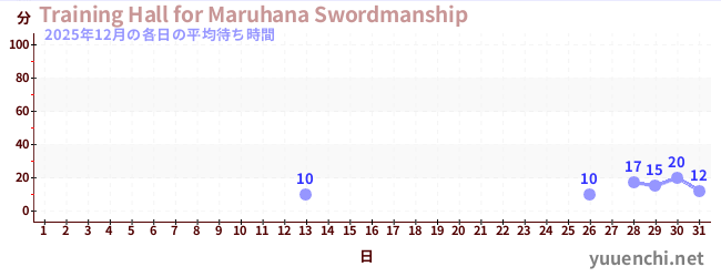 先月の待ち時間グラフ