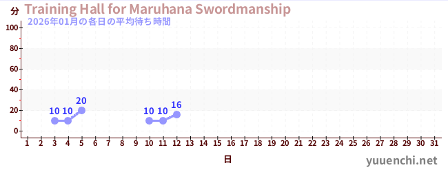 今月の待ち時間グラフ