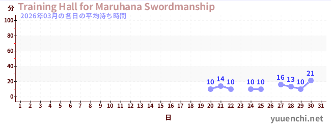 先月の待ち時間グラフ