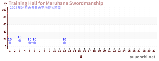 今月の待ち時間グラフ