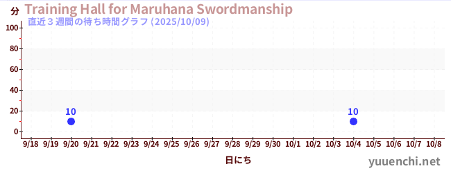 直近3週間の待ち時間グラフ