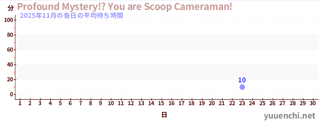 今月の待ち時間グラフ