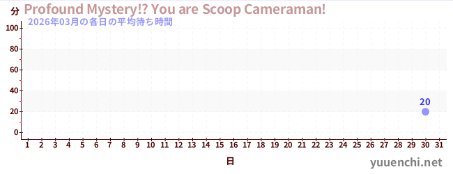 先月の待ち時間グラフ
