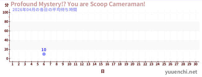 今月の待ち時間グラフ