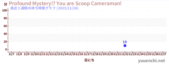 直近3週間の待ち時間グラフ