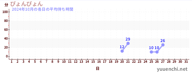 先月の待ち時間グラフ