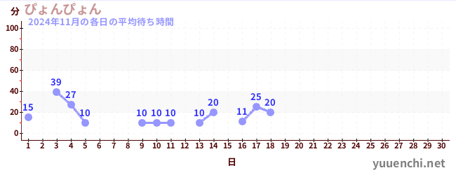 今月の待ち時間グラフ