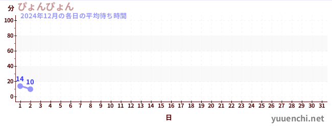 今月の待ち時間グラフ