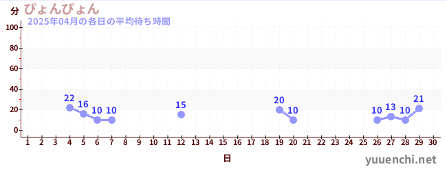 先月の待ち時間グラフ