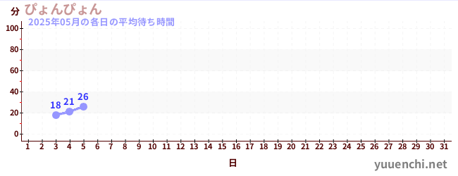 今月の待ち時間グラフ