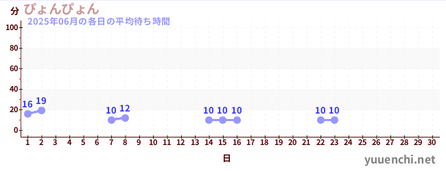 今月の待ち時間グラフ