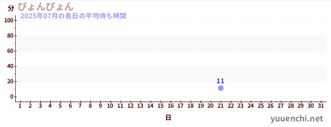 先月の待ち時間グラフ