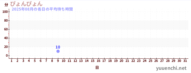 今月の待ち時間グラフ