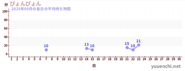 今月の待ち時間グラフ