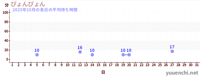 先月の待ち時間グラフ