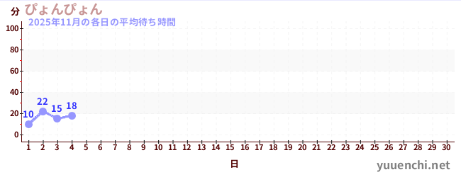 今月の待ち時間グラフ
