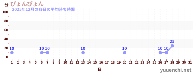 今月の待ち時間グラフ