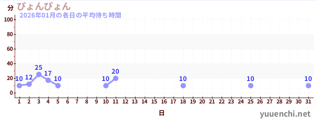 先月の待ち時間グラフ