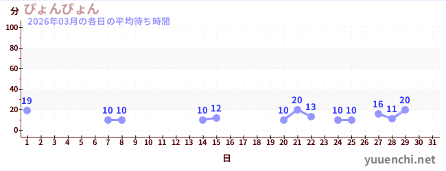 今月の待ち時間グラフ