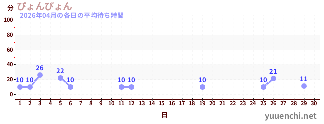 先月の待ち時間グラフ