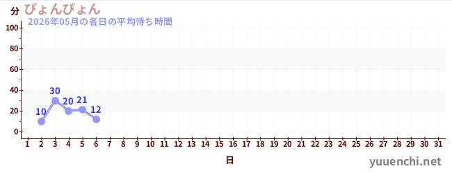 今月の待ち時間グラフ