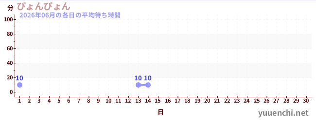 今月の待ち時間グラフ