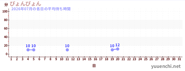 先月の待ち時間グラフ