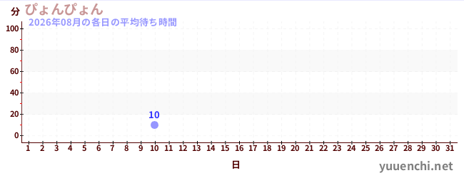 今月の待ち時間グラフ
