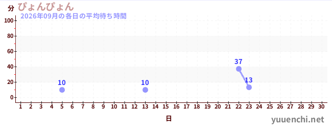 今月の待ち時間グラフ