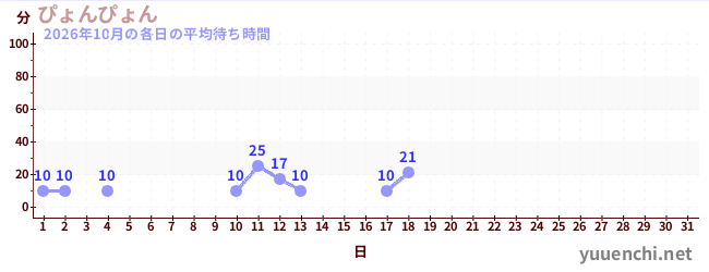 今月の待ち時間グラフ