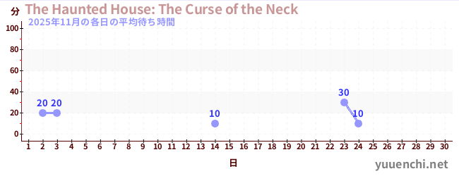 今月の待ち時間グラフ