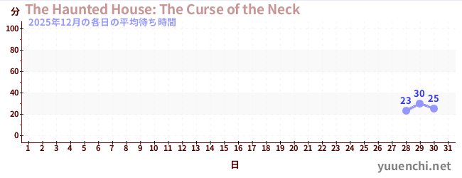 先月の待ち時間グラフ