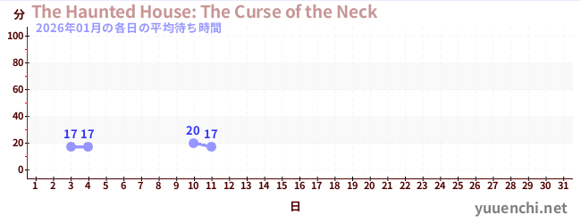 今月の待ち時間グラフ