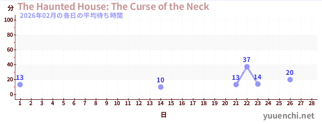 今月の待ち時間グラフ
