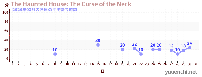 先月の待ち時間グラフ