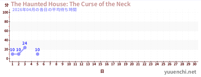 今月の待ち時間グラフ