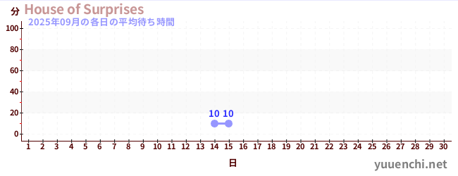 先月の待ち時間グラフ