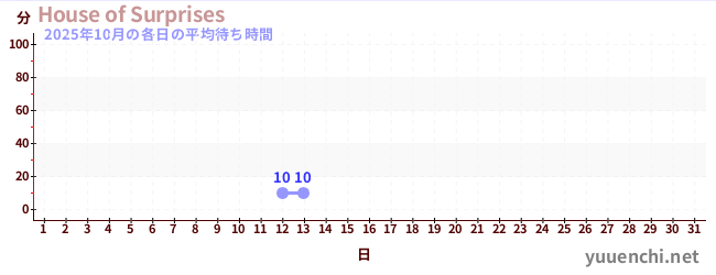 今月の待ち時間グラフ