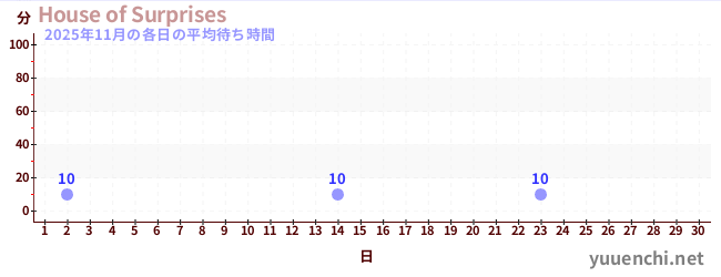 先月の待ち時間グラフ