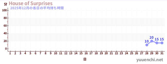 先月の待ち時間グラフ