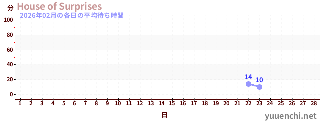 先月の待ち時間グラフ