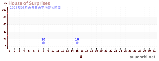 今月の待ち時間グラフ