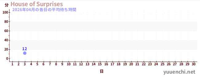 今月の待ち時間グラフ