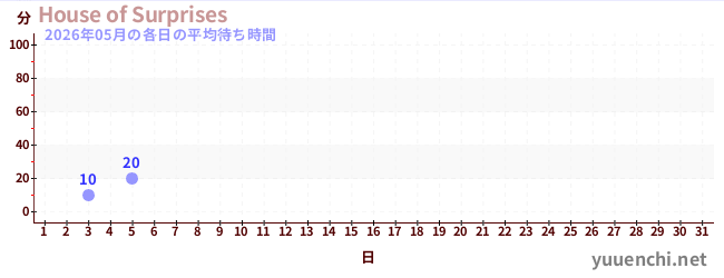 今月の待ち時間グラフ