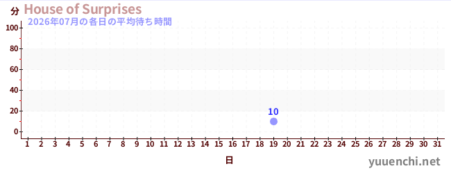 今月の待ち時間グラフ