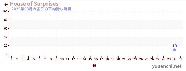 先月の待ち時間グラフ
