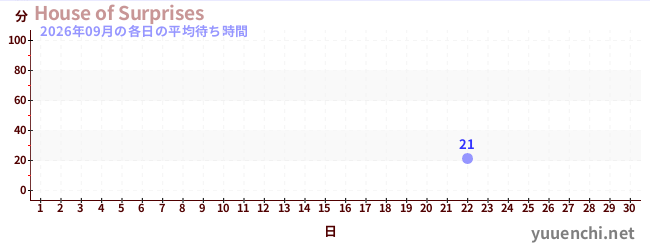 先月の待ち時間グラフ